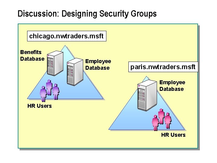 Discussion: Designing Security Groups chicago. nwtraders. msft Benefits Database Employee Database paris. nwtraders. msft