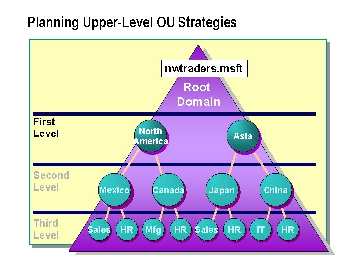 Planning Upper-Level OU Strategies nwtraders. msft Root Domain First Level Second Level Third Level