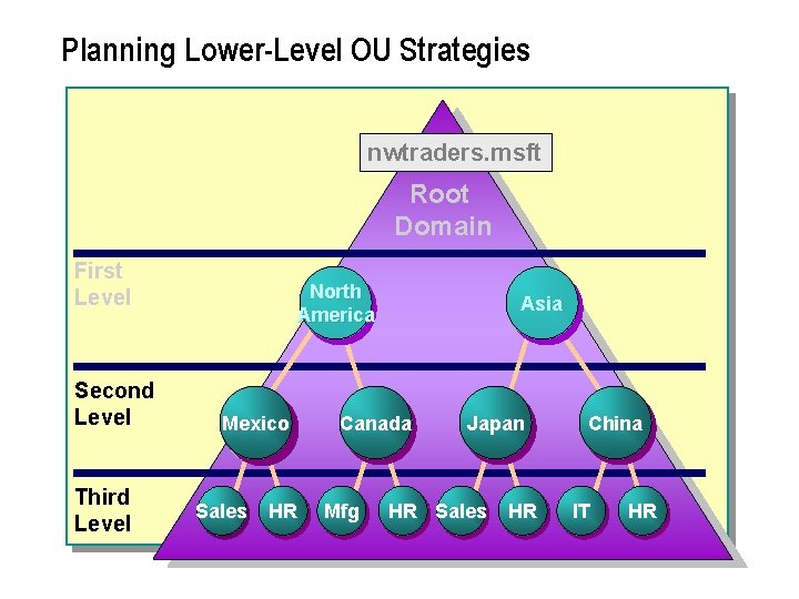 Planning Lower-Level OU Strategies nwtraders. msft Root Domain First Level Second Level Third Level