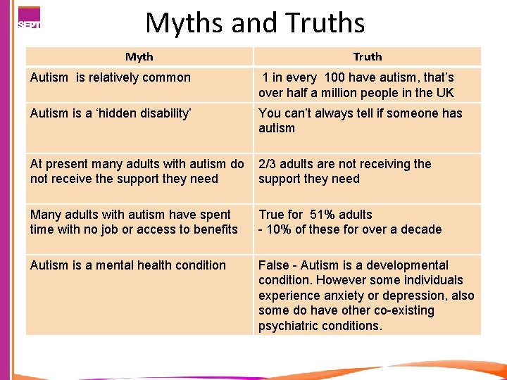 Myths and Truths Myth Truth Autism is relatively common 1 in every 100 have