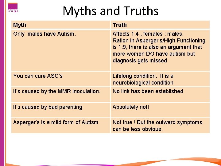 Myths and Truths Myth Truth Only males have Autism. Affects 1: 4 , females