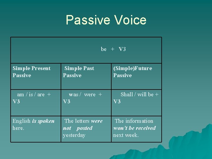Passive Voice be + V 3 Simple Present Passive Simple Past Passive (Simple)Future Passive