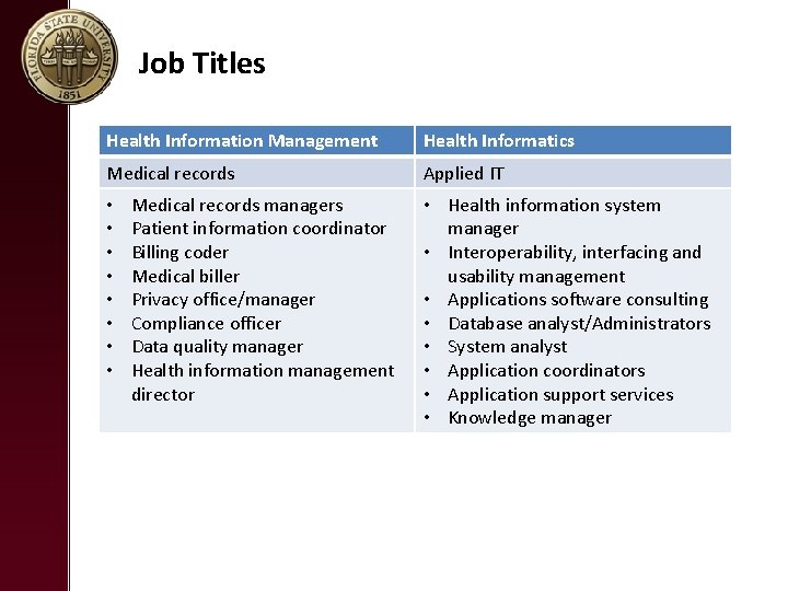 Job Titles Health Information Management Health Informatics Medical records Applied IT • • Medical