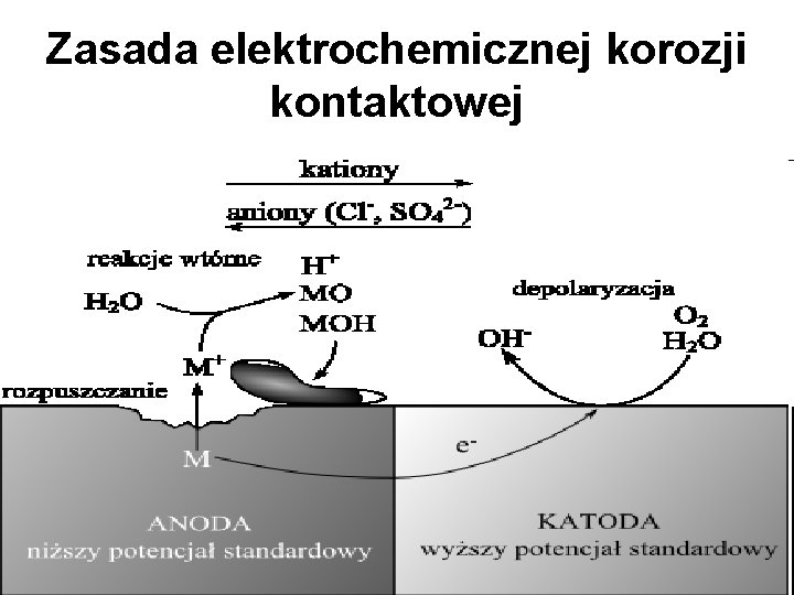 Zasada elektrochemicznej korozji kontaktowej 