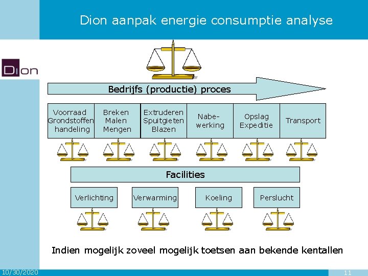 Dion aanpak energie consumptie analyse Bedrijfs (productie) proces Voorraad Grondstoffen handeling Breken Malen Mengen