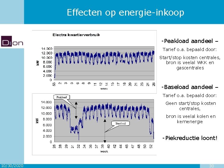 Effecten op energie-inkoop -Peakload aandeel – Tarief o. a. bepaald door: Start/stop kosten centrales,