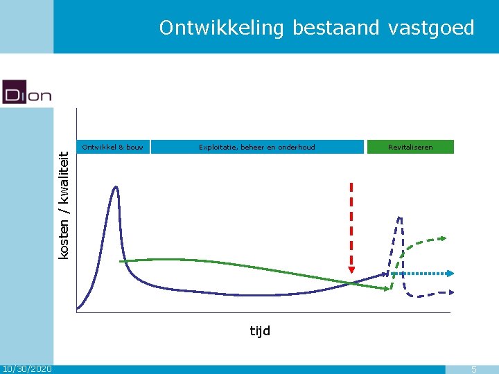 Ontwikkeling bestaand vastgoed Exploitatie, beheer en onderhoud Revitaliseren kosten / kwaliteit Ontwikkel & bouw