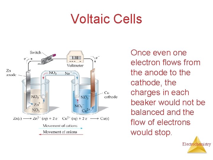 Voltaic Cells Once even one electron flows from the anode to the cathode, the