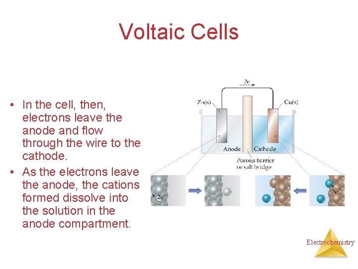 Voltaic Cells • In the cell, then, electrons leave the anode and flow through