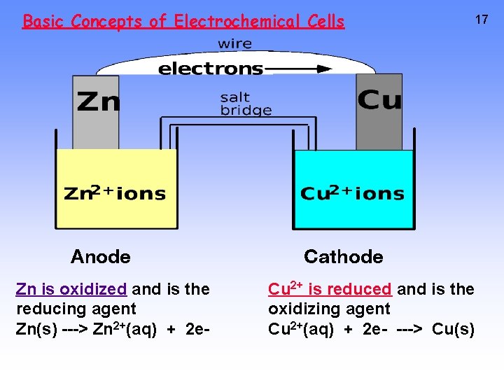 Basic Concepts of Electrochemical Cells Anode Zn is oxidized and is the reducing agent