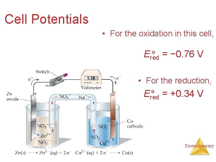 Cell Potentials • For the oxidation in this cell, Ered ° = − 0.