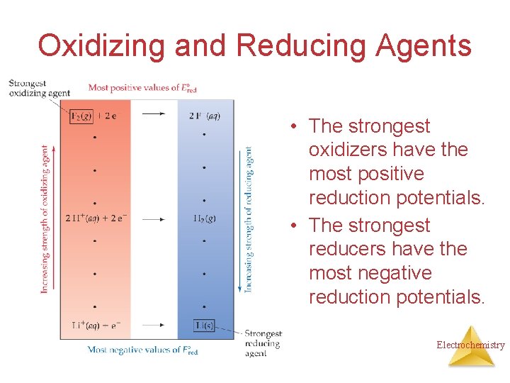 Oxidizing and Reducing Agents • The strongest oxidizers have the most positive reduction potentials.