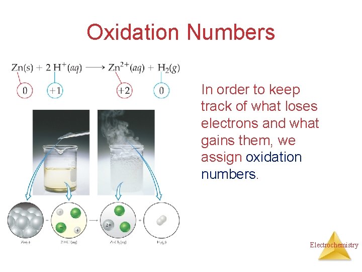 Oxidation Numbers In order to keep track of what loses electrons and what gains