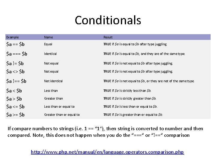 Conditionals Example Name Result $a == $b Equal TRUE if $a is equal to