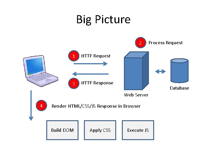 Big Picture 2 1 HTTP Request 3 HTTP Response Process Request Database Web Server