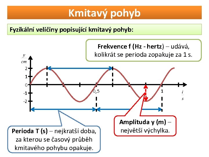 Kmitavý pohyb Fyzikální veličiny popisující kmitavý pohyb: Frekvence f (Hz - hertz) – udává,