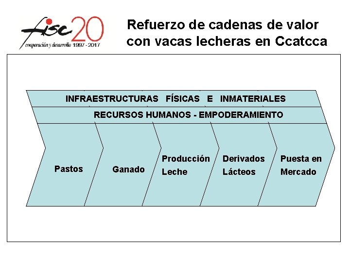 Refuerzo de cadenas de valor con vacas lecheras en Ccatcca INFRAESTRUCTURAS FÍSICAS E INMATERIALES