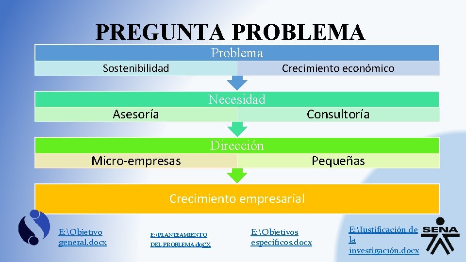 PREGUNTA PROBLEMA Problema Sostenibilidad Crecimiento económico Necesidad Asesoría Micro-empresas Dirección Consultoría Pequeñas Crecimiento empresarial