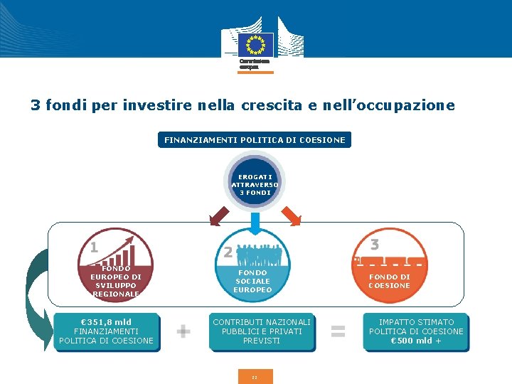 3 fondi per investire nella crescita e nell’occupazione FINANZIAMENTI POLITICA DI COESIONE EROGATI ATTRAVERSO