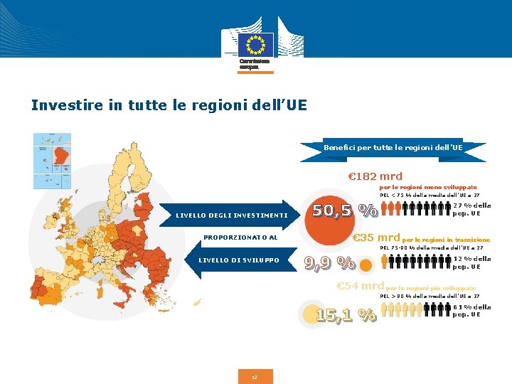 Investire in tutte le regioni dell’UE Benefici per tutte le regioni dell’UE € 182