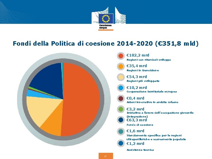 Fondi della Politica di coesione 2014 -2020 (€ 351, 8 mld) € 182, 2