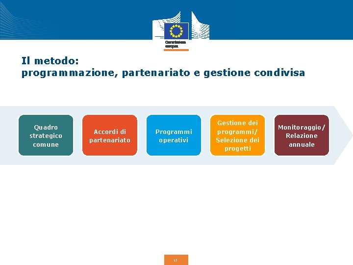 Il metodo: programmazione, partenariato e gestione condivisa Quadro strategico comune Accordi di partenariato Programmi