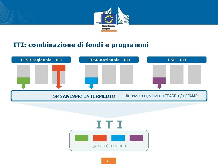 ITI: combinazione di fondi e programmi FESR regionale - PO FESR nazionale - PO