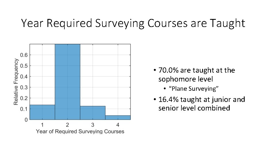 Year Required Surveying Courses are Taught • 70. 0% are taught at the sophomore