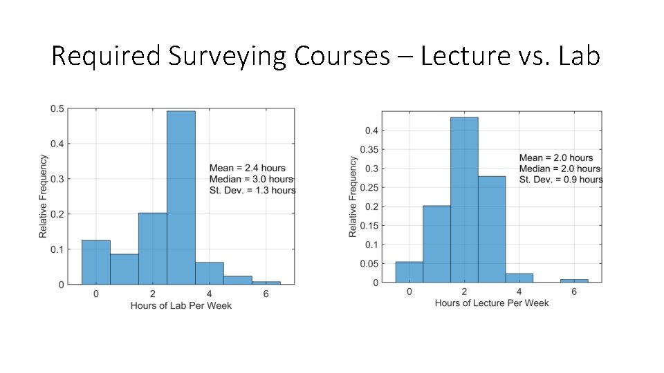 Required Surveying Courses – Lecture vs. Lab 