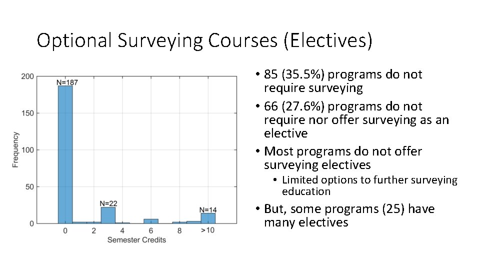 Optional Surveying Courses (Electives) • 85 (35. 5%) programs do not require surveying •