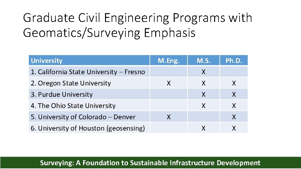Graduate Civil Engineering Programs with Geomatics/Surveying Emphasis University 1. California State University – Fresno