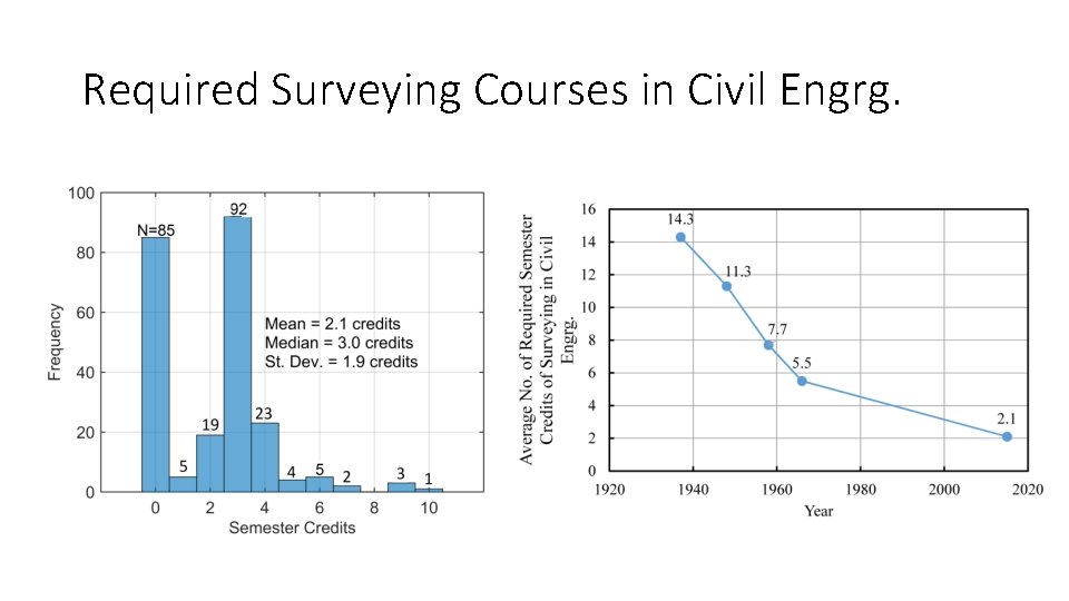 Required Surveying Courses in Civil Engrg. 