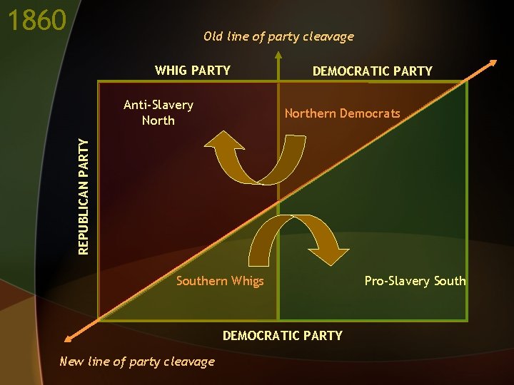 1860 Old line of party cleavage WHIG PARTY Anti-Slavery North DEMOCRATIC PARTY REPUBLICAN PARTY