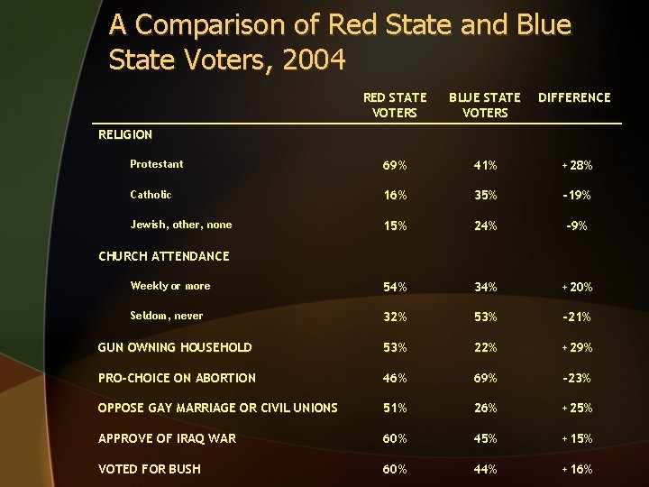 A Comparison of Red State and Blue State Voters, 2004 RED STATE VOTERS BLUE