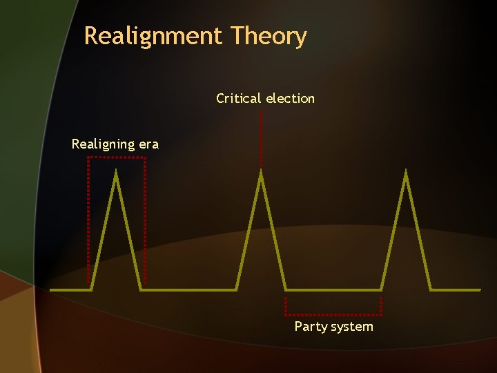 Realignment Theory Critical election Realigning era Party system 