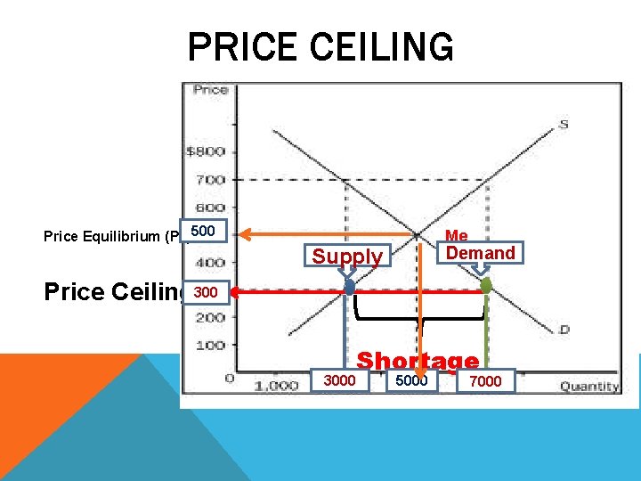 PRICE CEILING Price Equilibrium (Pe)500 Me Demand Supply Price Ceiling 3000 Shortage 5000 7000
