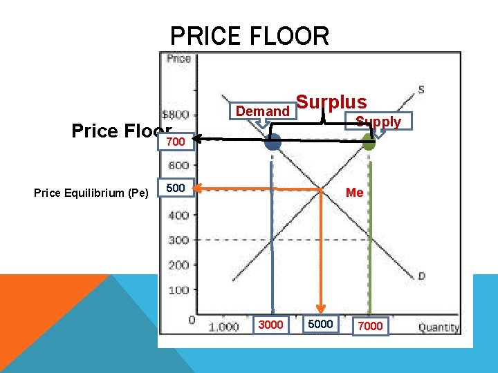 PRICE FLOOR Demand Surplus Supply Price Floor 700 Price Equilibrium (Pe) 500 Me 3000