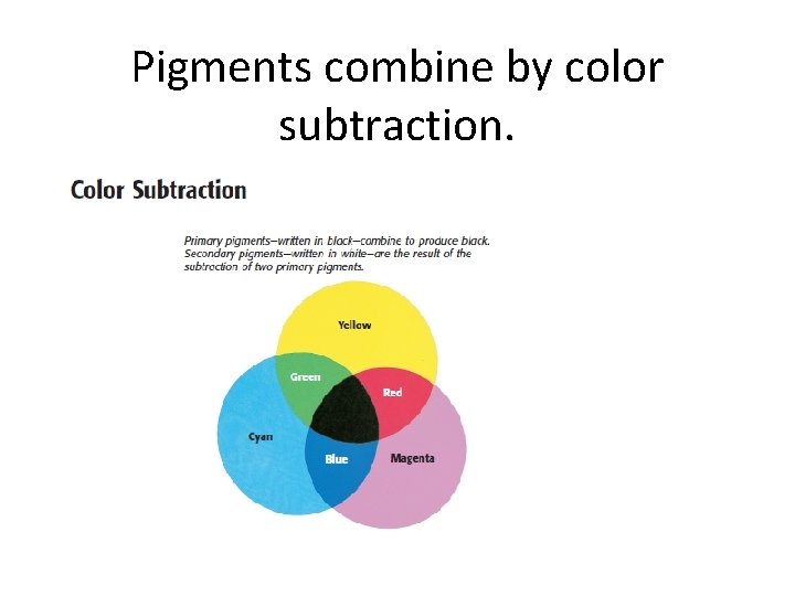 Pigments combine by color subtraction. 