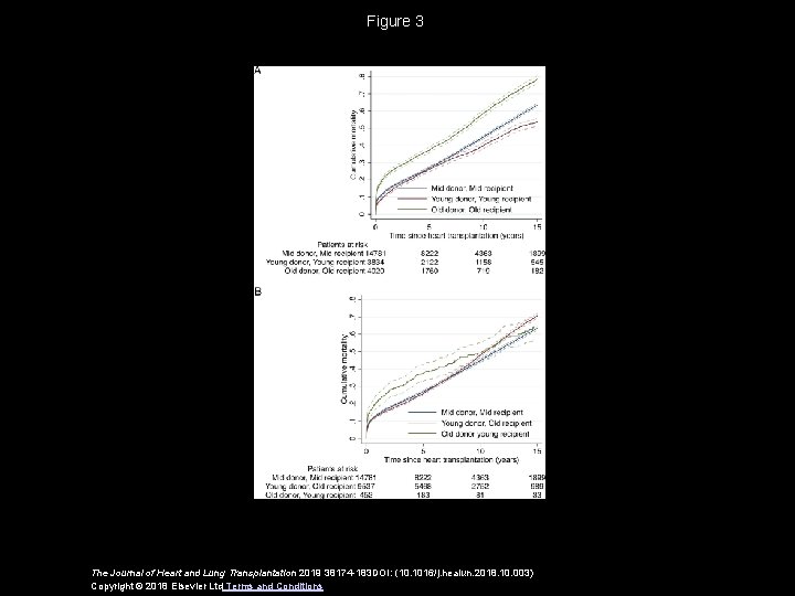 Figure 3 The Journal of Heart and Lung Transplantation 2019 38174 -183 DOI: (10.