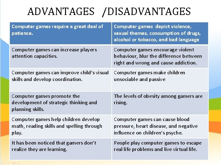 ADVANTAGES /DISADVANTAGES Computer games require a great deal of patience. Computer games depict violence,