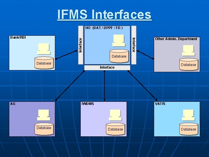 IFMS Interfaces HO (DAT / DPPF / FD ) Interface Bank/RBI Other Admin. Department