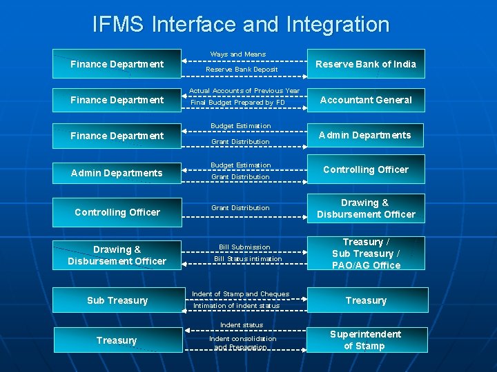 IFMS Interface and Integration Ways and Means Finance Department Reserve Bank Deposit Reserve Bank