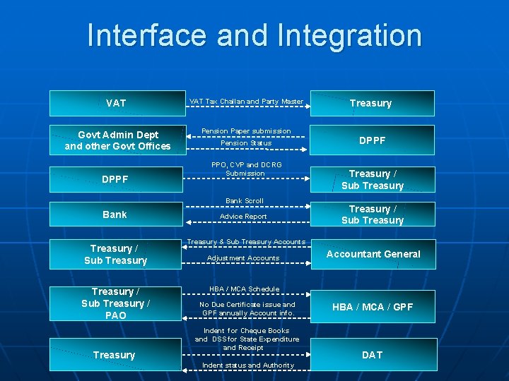 Interface and Integration VAT Tax Challan and Party Master Govt Admin Dept and other