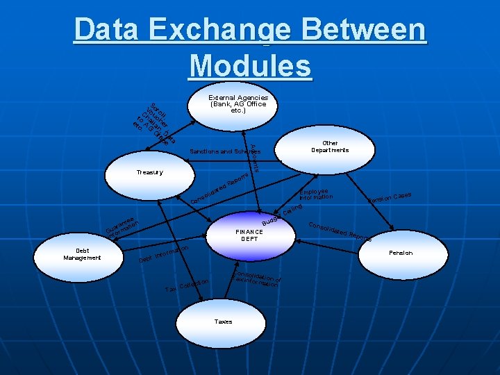 Data Exchange Between Modules External Agencies (Bank, AG Office etc. ) Other Departments ts