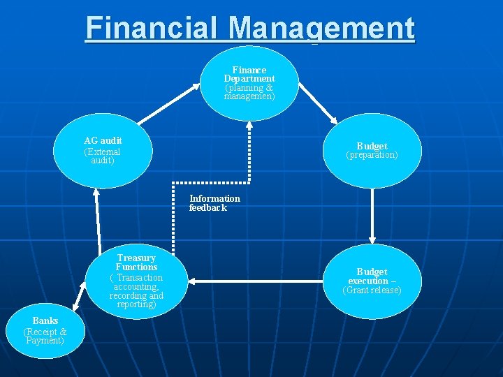 Financial Management Finance Department (planning & managemen) AG audit (External audit) Budget (preparation) Information