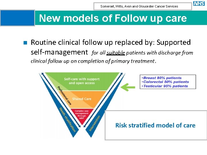 Somerset, Wilts, Avon and Gloucester Cancer Services New models of Follow up care n