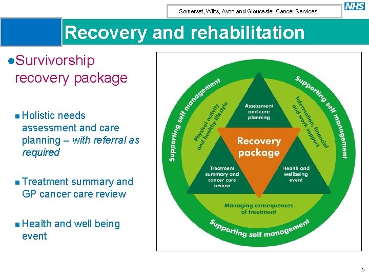 Somerset, Wilts, Avon and Gloucester Cancer Services Recovery and rehabilitation l. Survivorship recovery package