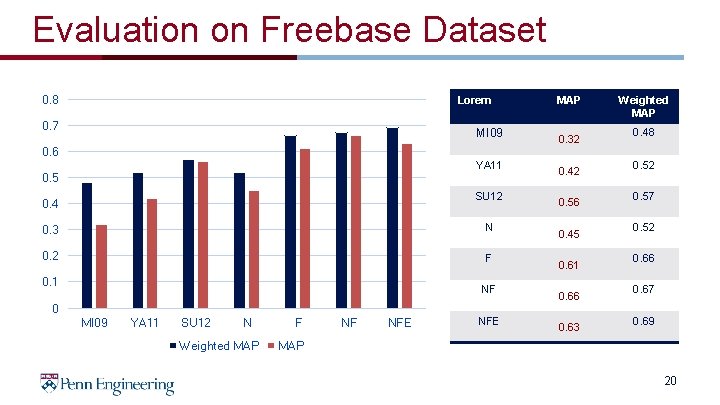 Evaluation on Freebase Dataset 0. 8 Lorem 0. 7 MI 09 0. 6 YA