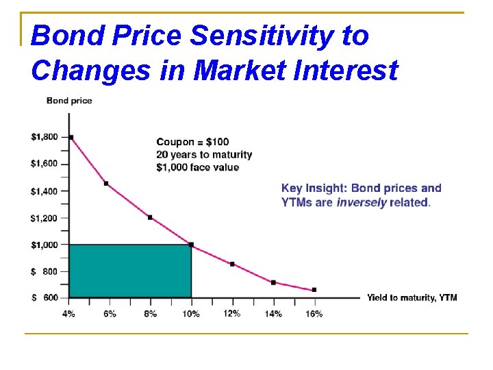 Bond Price Sensitivity to Changes in Market Interest Rates (YTM) 