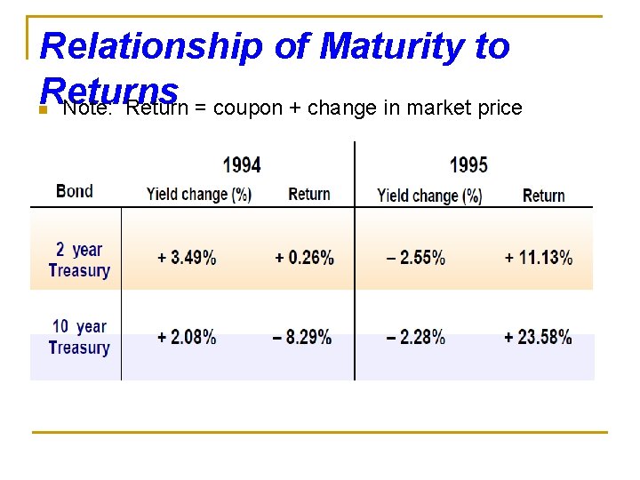 Relationship of Maturity to Returns Note: Return = coupon + change in market price